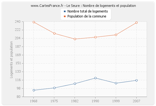 Le Seure : Nombre de logements et population